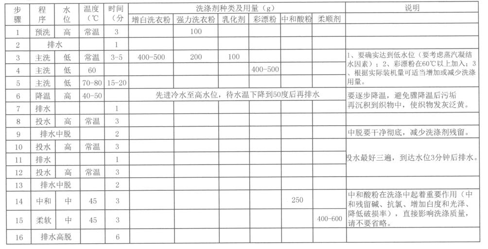 毛巾洗滌設(shè)備設(shè)定的程序